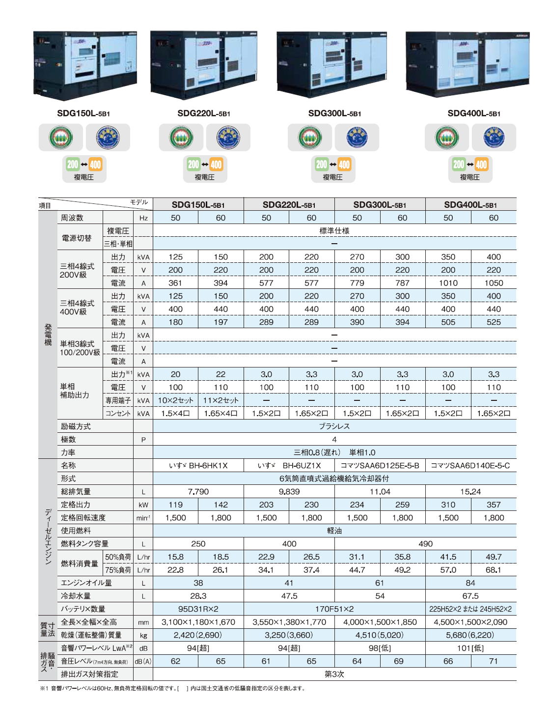 北越工業　AIRMAN ディーゼルエンジン発電機　SDGシリーズ(SDG-L/SGD-LX/SDG-LA/SDG-LAX) -2