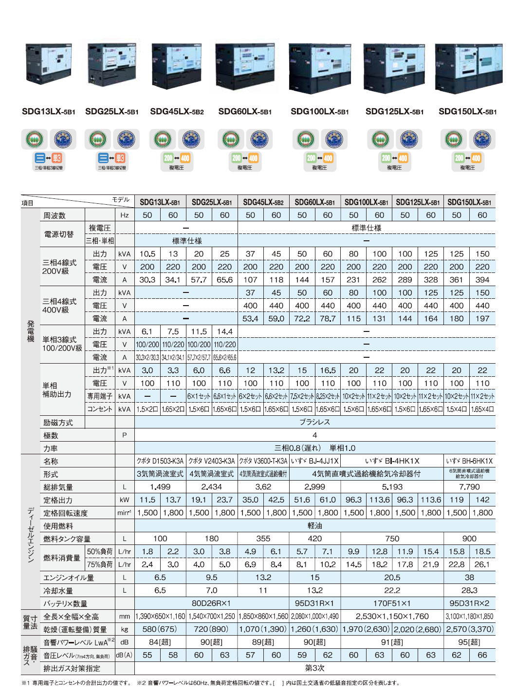 北越工業　AIRMAN ディーゼルエンジン発電機　SDGシリーズ(SDG-L/SGD-LX/SDG-LA/SDG-LAX) -3