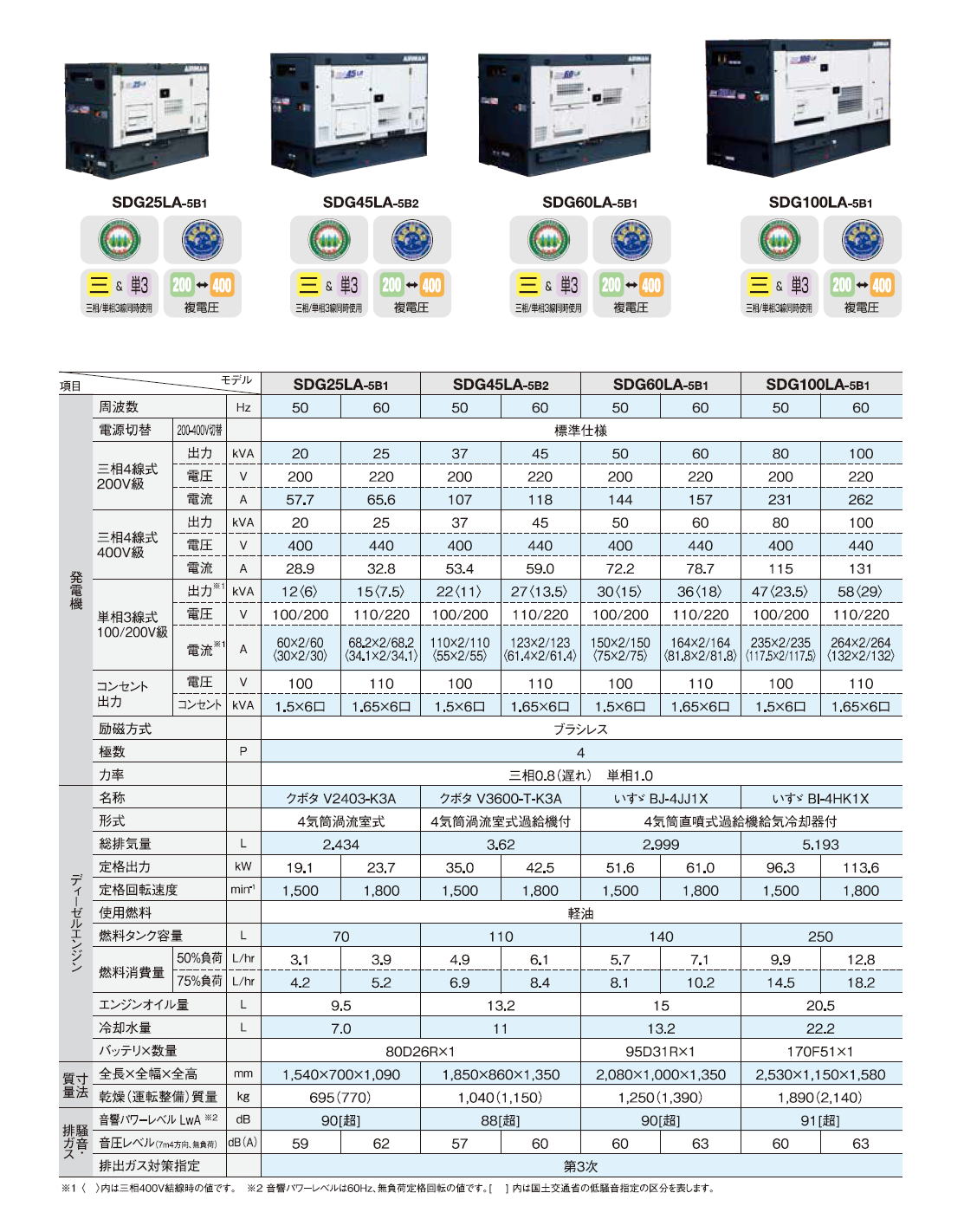 北越工業　AIRMAN ディーゼルエンジン発電機　SDGシリーズ(SDG-L/SGD-LX/SDG-LA/SDG-LAX) -4