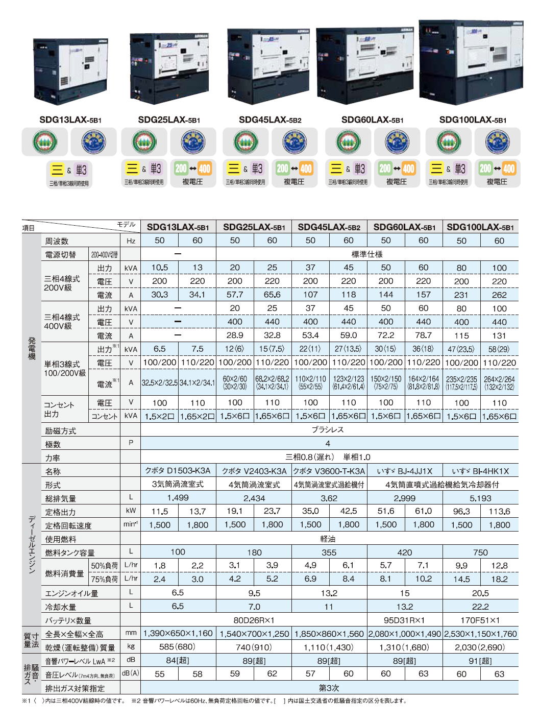 北越工業　AIRMAN ディーゼルエンジン発電機　SDGシリーズ(SDG-L/SGD-LX/SDG-LA/SDG-LAX) -5