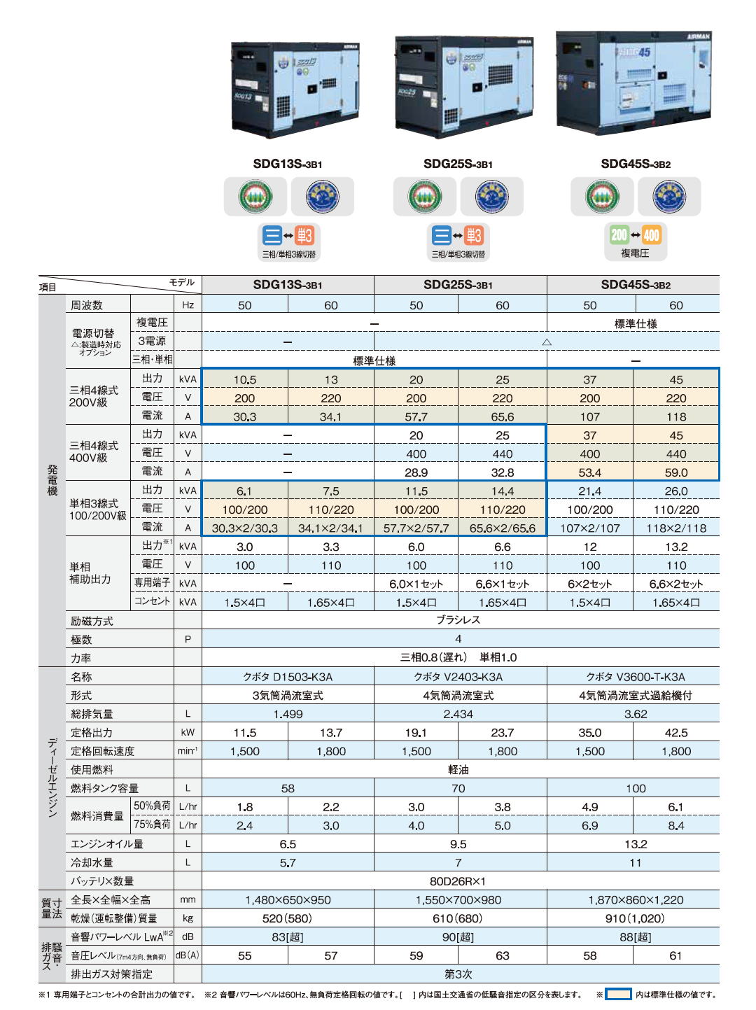 北越工業　AIRMAN ディーゼルエンジン発電機　SDGシリーズ(SDG-L/SGD-LX/SDG-LA/SDG-LAX) -6