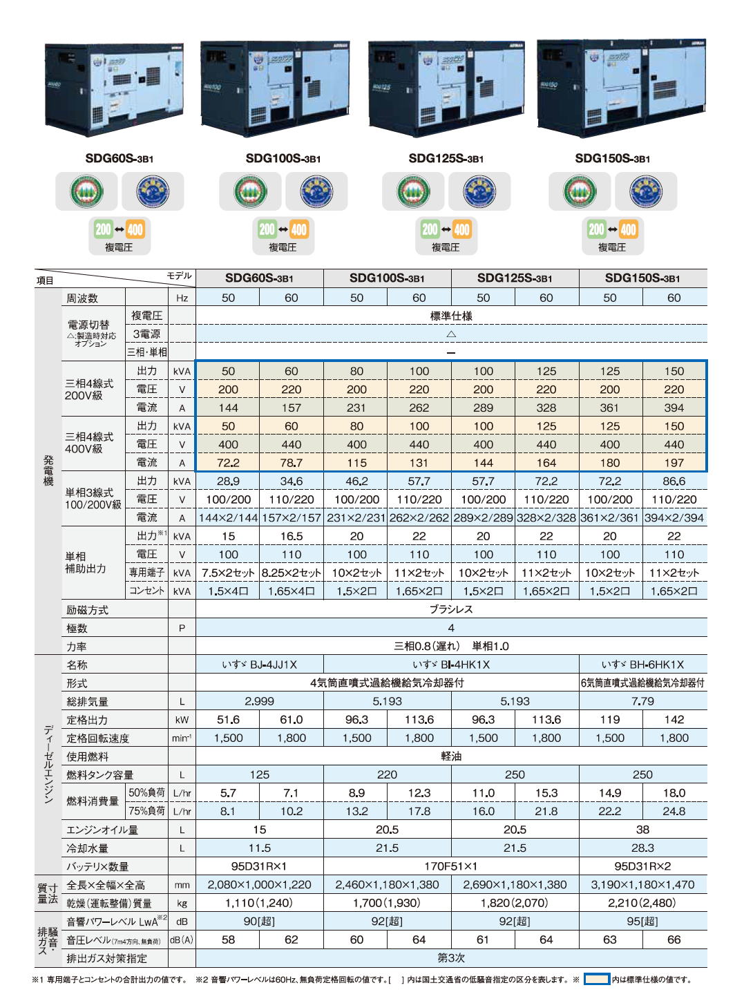 北越工業　AIRMAN ディーゼルエンジン発電機　SDGシリーズ(SDG-L/SGD-LX/SDG-LA/SDG-LAX) -7