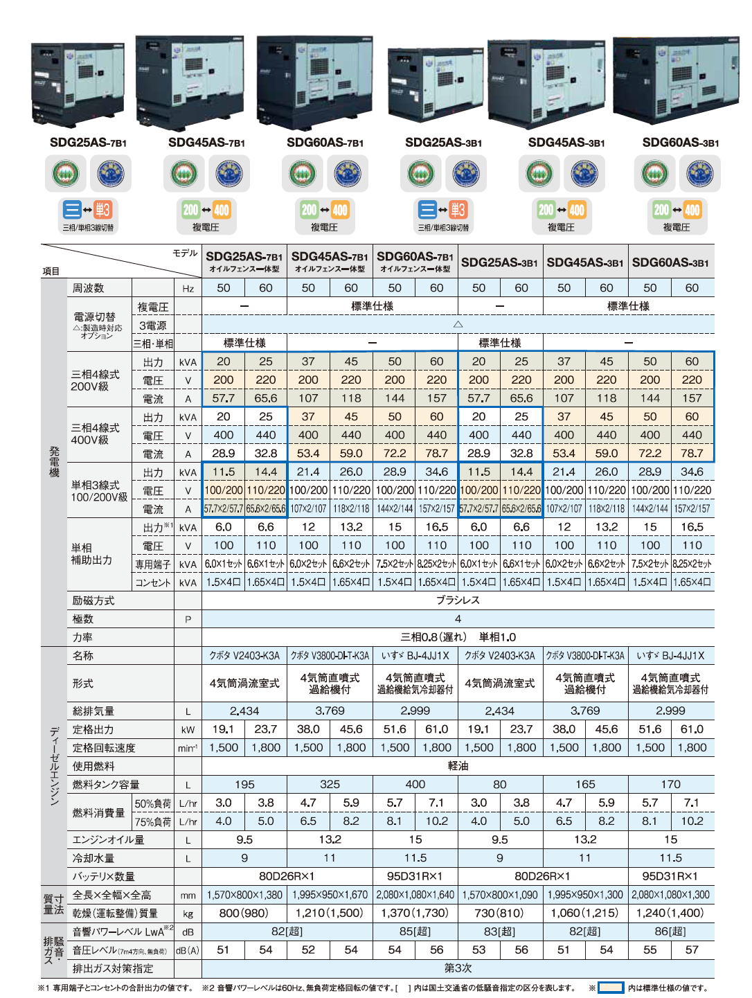 北越工業　AIRMAN ディーゼルエンジン発電機　SDGシリーズ(SDG-L/SGD-LX/SDG-LA/SDG-LAX) -8