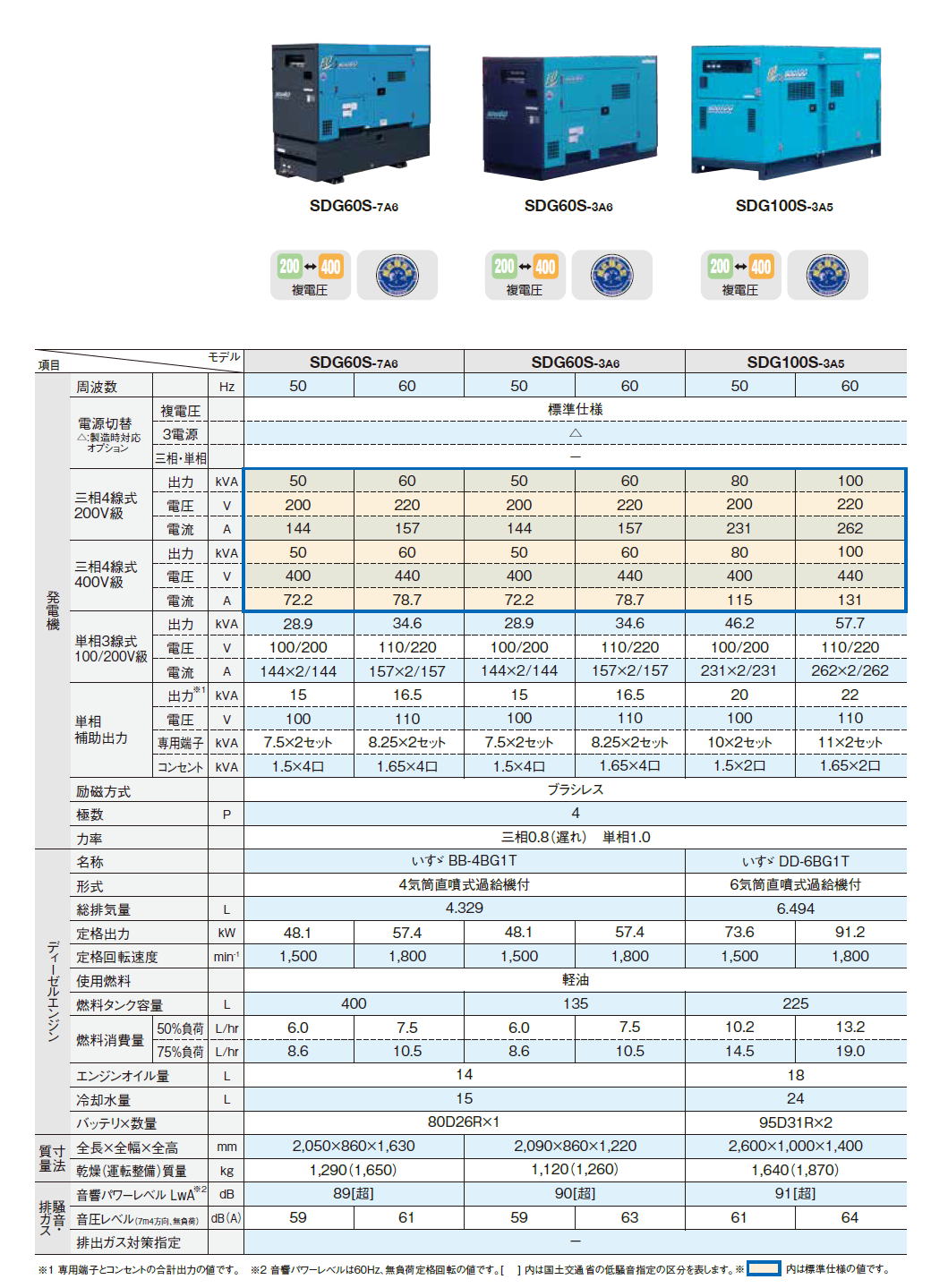 北越工業　AIRMAN ディーゼルエンジン発電機　SDGシリーズ(SDG-L/SGD-LX/SDG-LA/SDG-LAX) -11