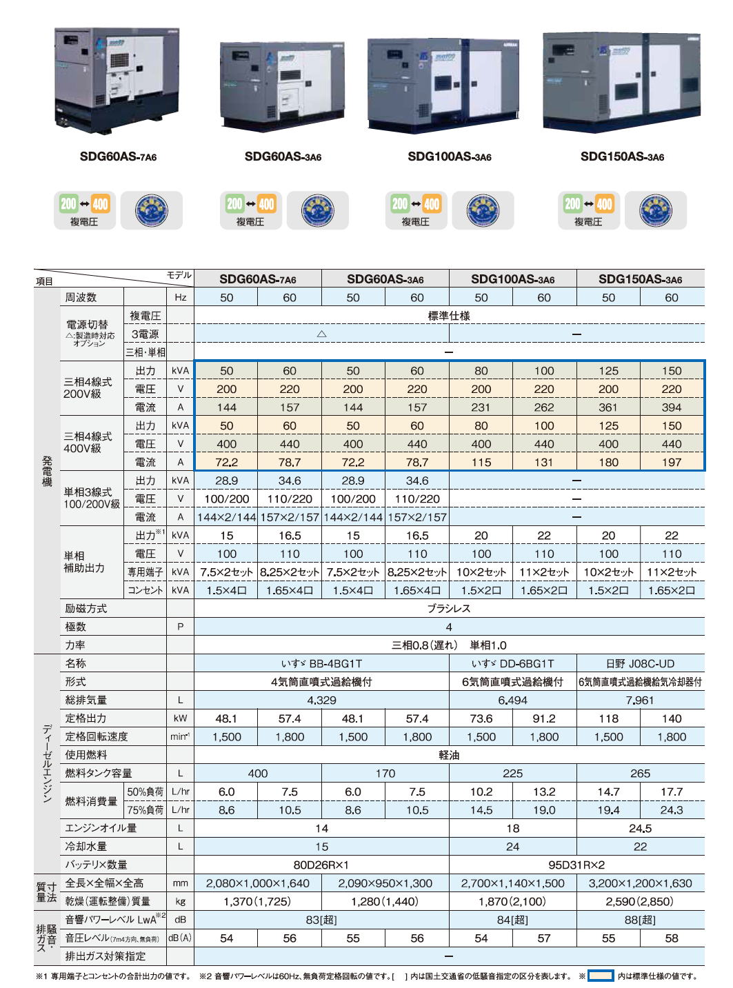 北越工業　AIRMAN ディーゼルエンジン発電機　SDGシリーズ(SDG-L/SGD-LX/SDG-LA/SDG-LAX) -14