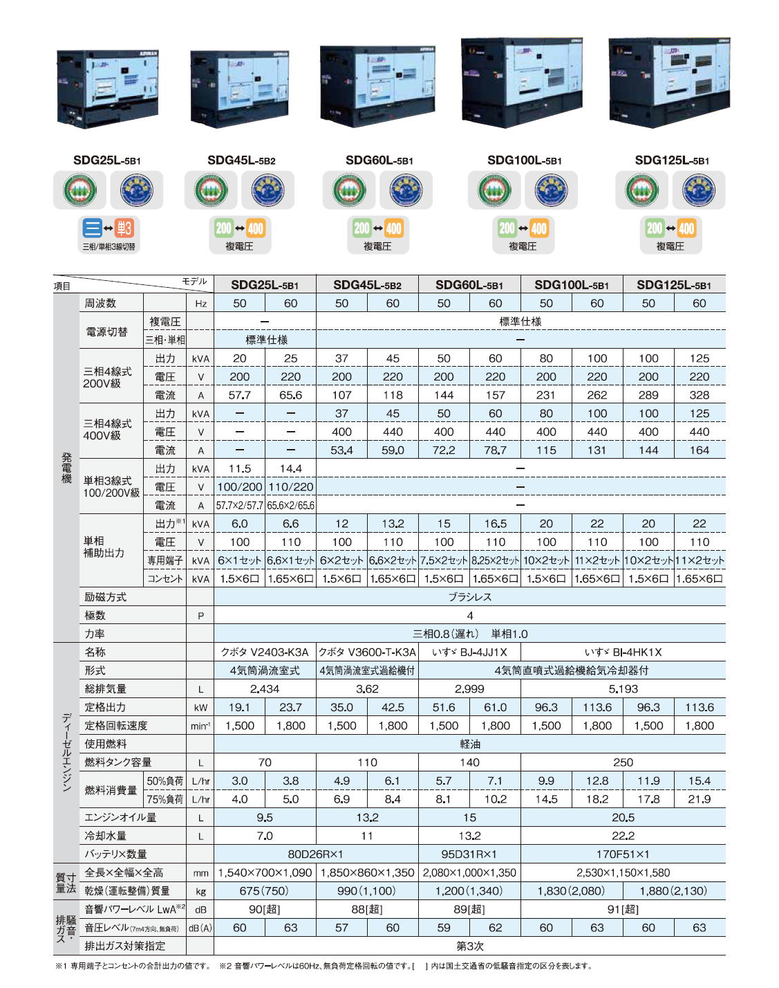 北越工業　AIRMAN ディーゼルエンジン発電機　SDGシリーズ(SDG-L/SGD-LX/SDG-LA/SDG-LAX)  -1