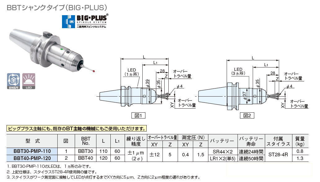 大昭和精機 BIG BBTシャンクタイプ（BIG･PLUS） BBT30-PMP-110 / BBT40-PMP-120