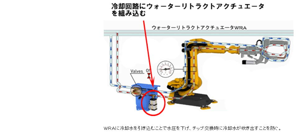 【クロダニューマティクス】溶接工程向け冷却水吹き出し防止ユニット　ウォーター・リトラクト・アクチュエータ　ＷＲＡシリーズ