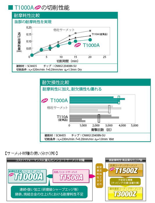 【住友電気工業】　ハイグレードノンコートサーメット　Ｔ１０００Ａ