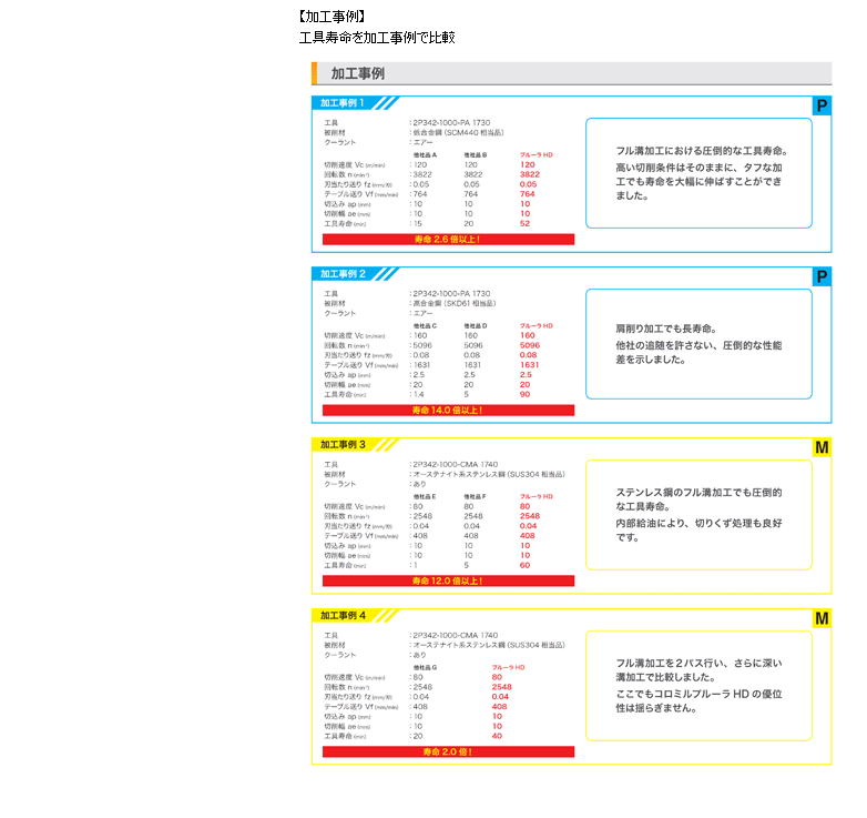 サンドビック コロミルプルーラＨＤ　超硬ソリッドエンドミル 今までの２倍の切込みが可能な超硬ソリッドエンドミル。更なる高生産性を実現！