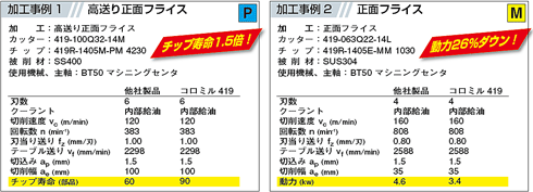 【サンドビック】高送り正面フライスカッタ　コロミル４１９