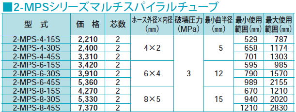 千代田通商 チヨダエンジニアリング 空気圧配管ウレタンチューブ 2-MPS