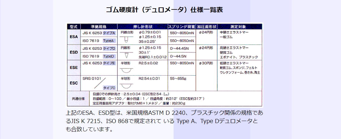 Elastron エラストロン　デュロメータ Durometer　3