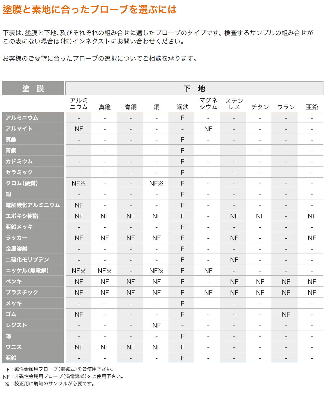 エルコメーター（株式会社インネクスト）　456　電磁式膜厚計/渦電流式膜厚計/ﾃﾞｭｱﾙ式膜厚計 プローブ一覧