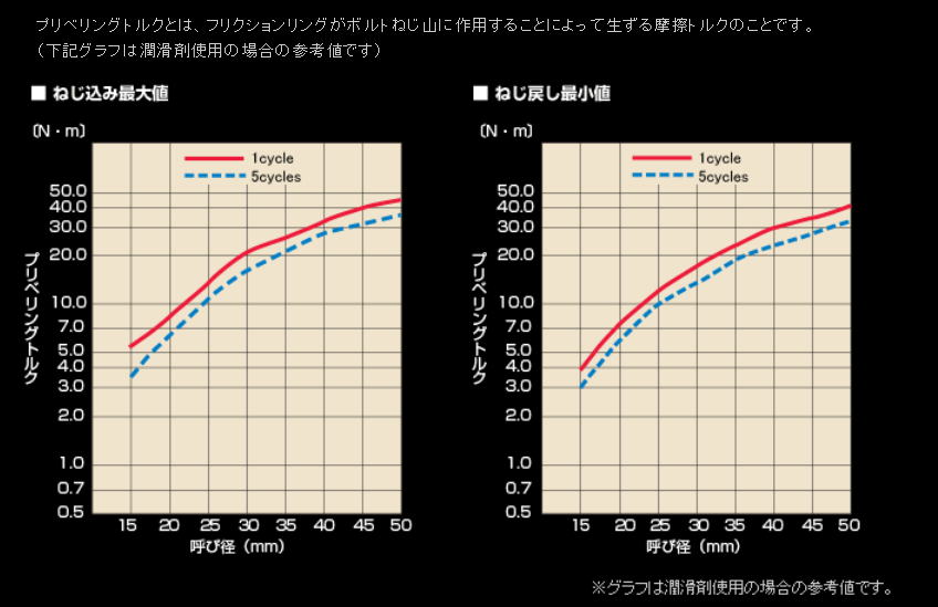 冨士精密　TWIN FU-NUT　プリべリングトルクタイプの精密ロックナット