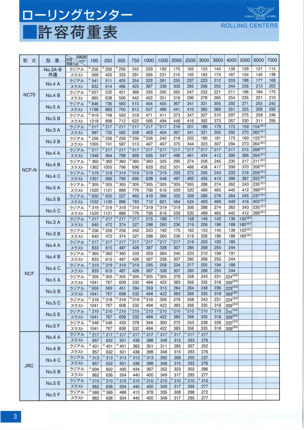 二村機器　EAGLE STARS ローリングセンター　許容荷重表　1