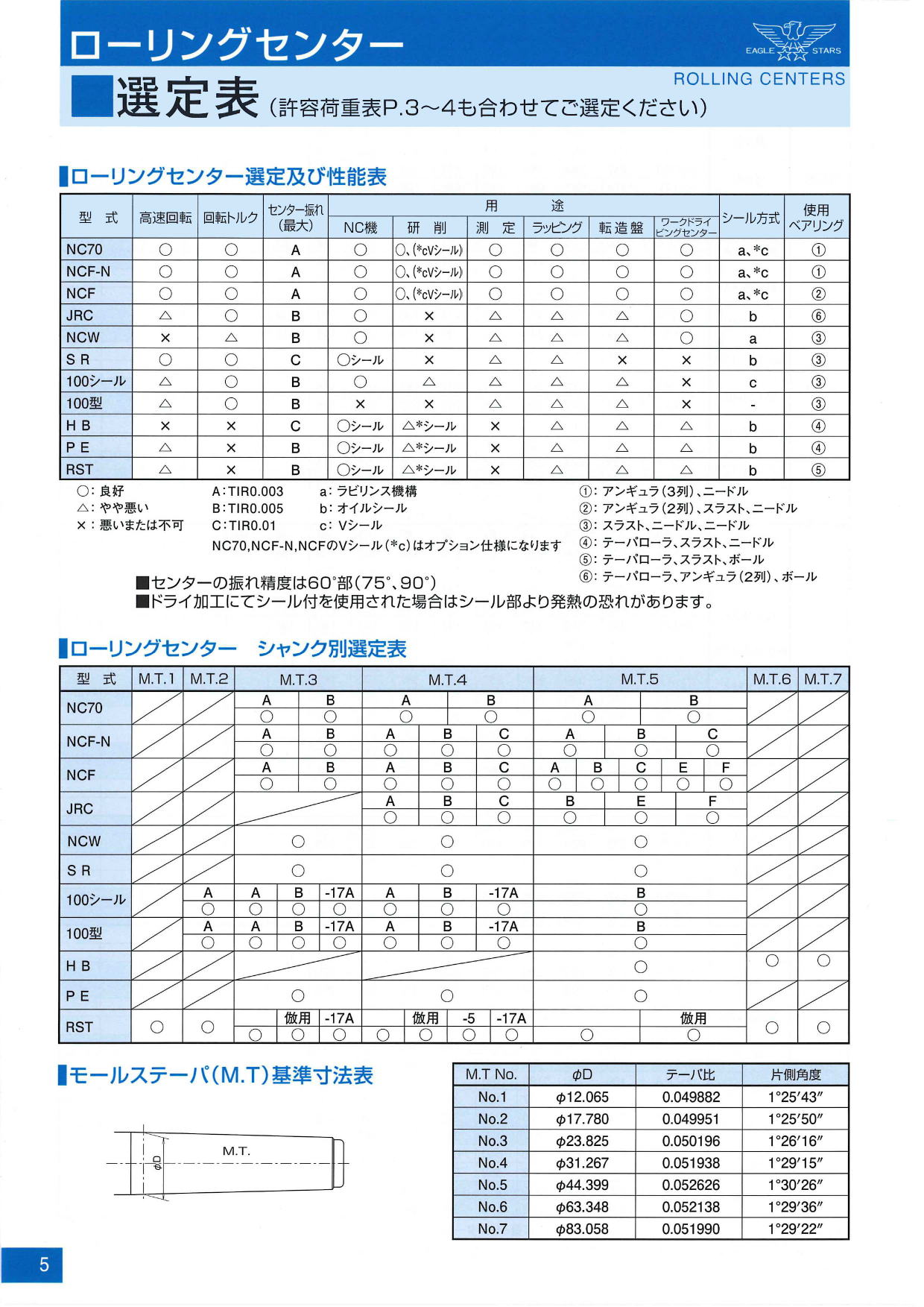 二村機器　EAGLE STARS ローリングセンター　選定表