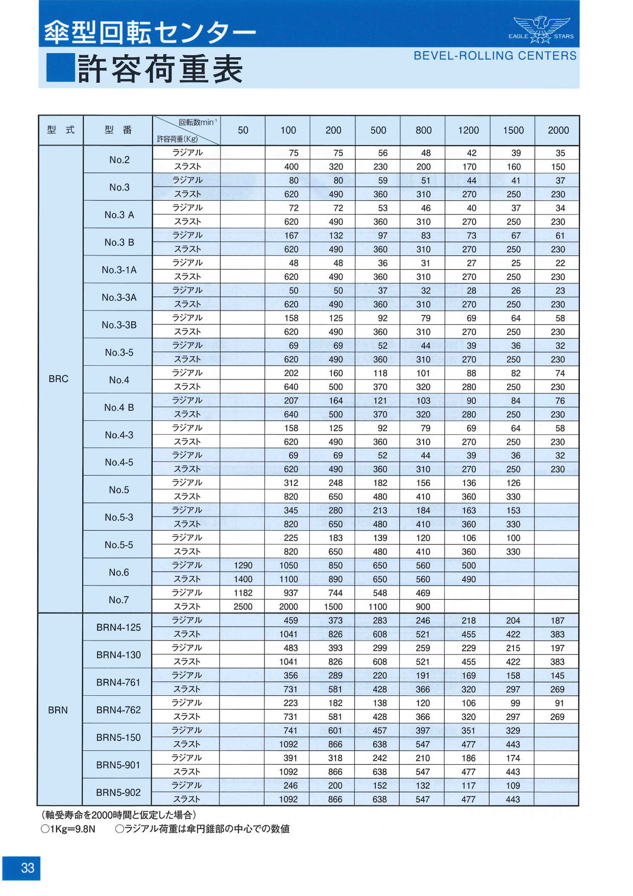 二村機器　EAGLE STARS 傘型回転センター 許容荷重表
