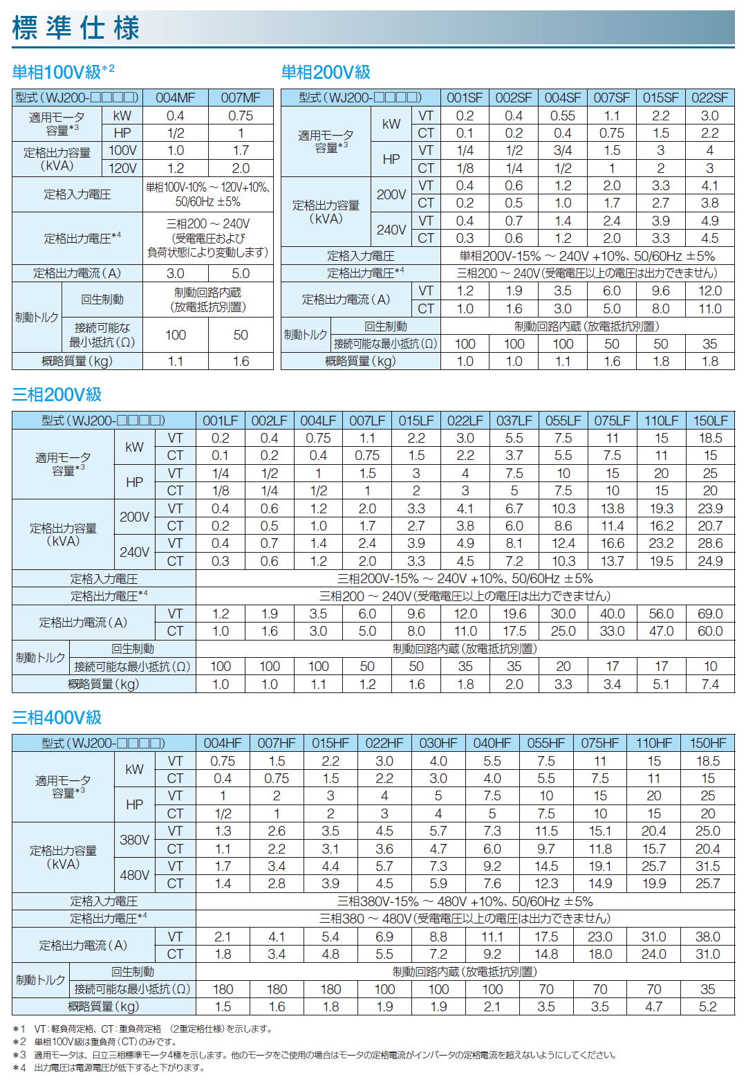 訳あり商品 未使用品 日立 インバータWJ200-022LF - その他 - alrc.asia
