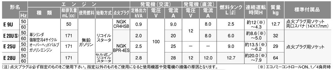 日立工機　E9U / E20U(S ) / E25U / E28U