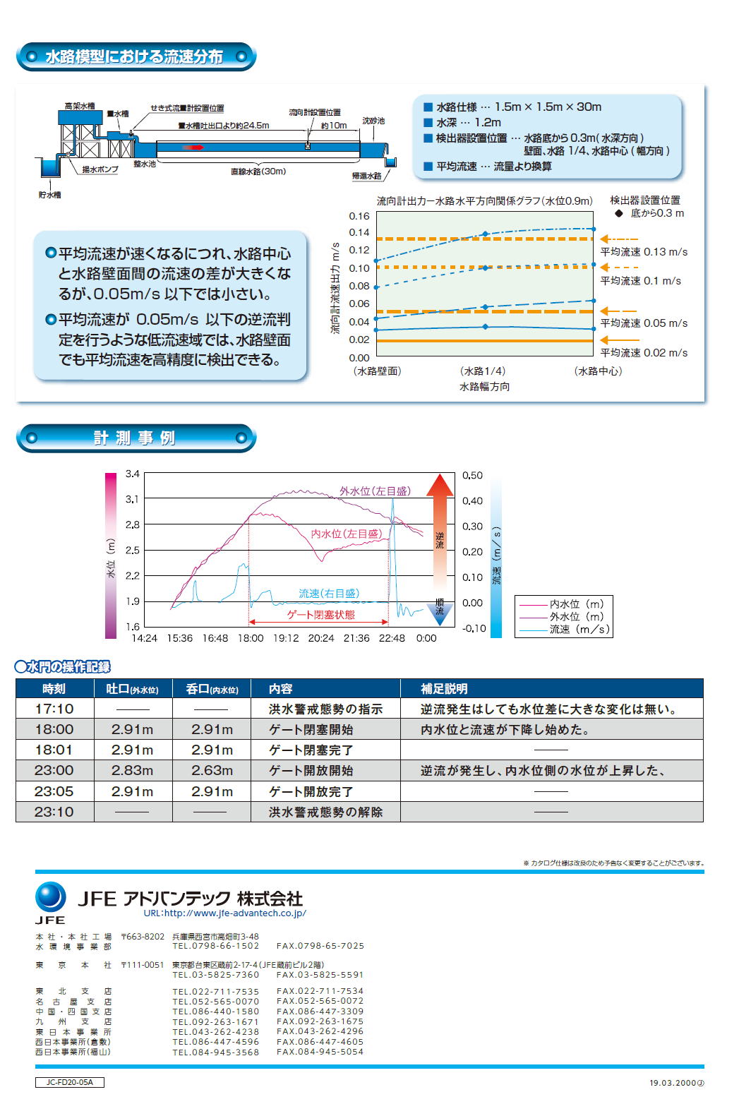 電磁式流速・流向計　FD-20　1