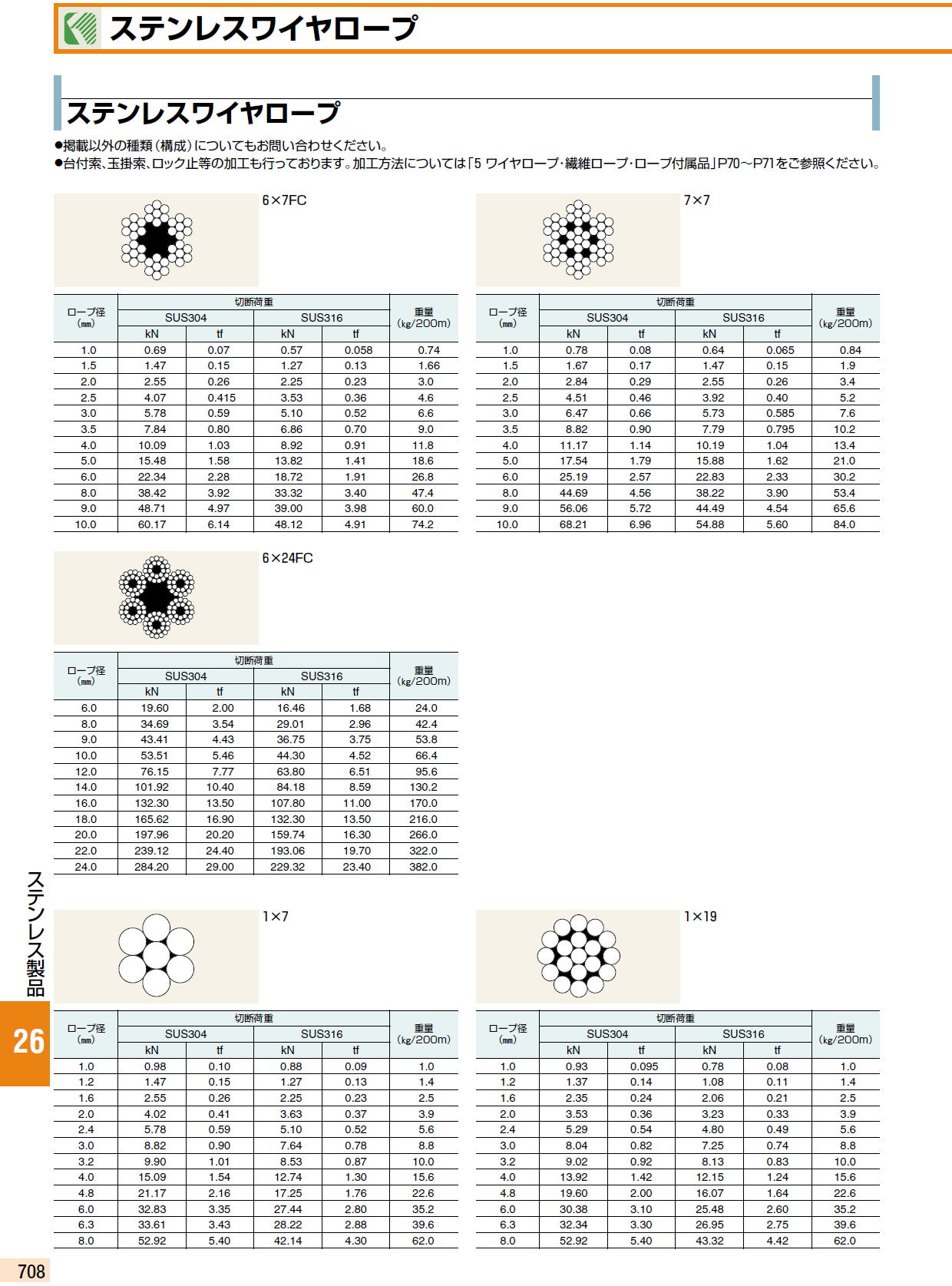 63%OFF!】 建築土木ストアふじわら ステンレスカットワイヤーロープ φ5.0×80m 構成7×19 SUS304 品番19-5080 