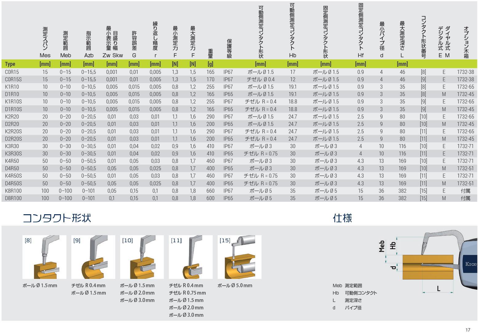 クレップリン社（Kroeplin） 外側測定用　パイプ等の肉厚測定用　K1R10