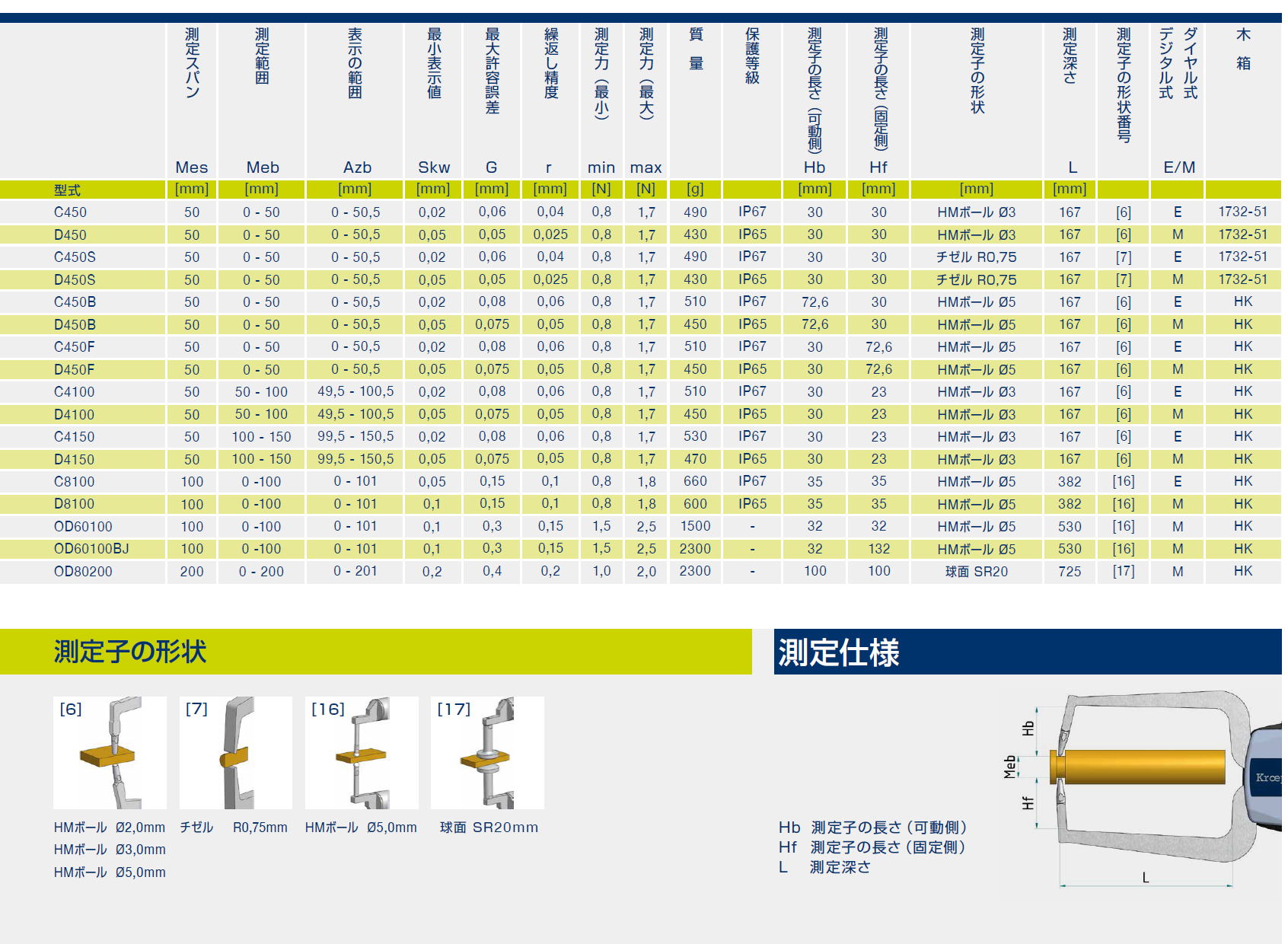 クレップリン社　外側測定用 測定範囲 : 200mmまで ■測定範囲 : 0～200mm