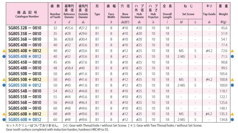 協育歯車工業株式会社 歯研平歯車 モジュール 0.8 圧力角20°（並歯） SG80S32B-0810 から SG80S60B*0812