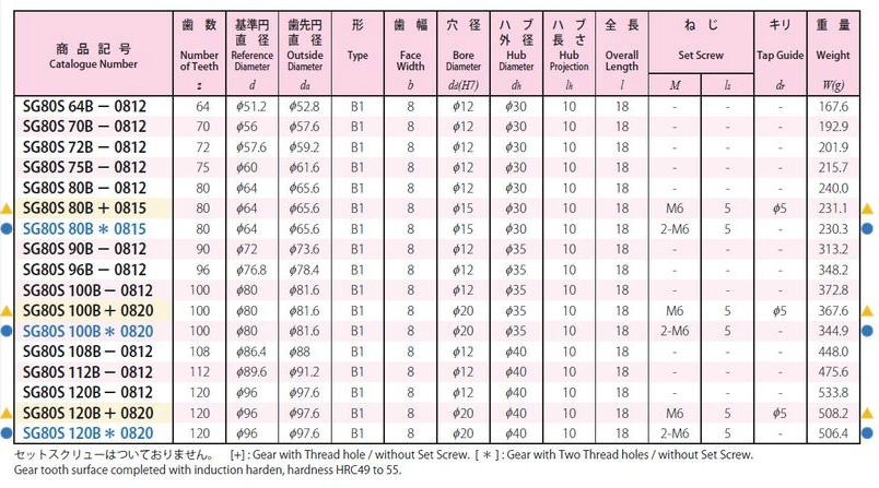 協育歯車工業株式会社　歯研平歯車　モジュール　0.8　圧力角２０°（並歯） SG80S64B-0812　から　SG80S120B*0820