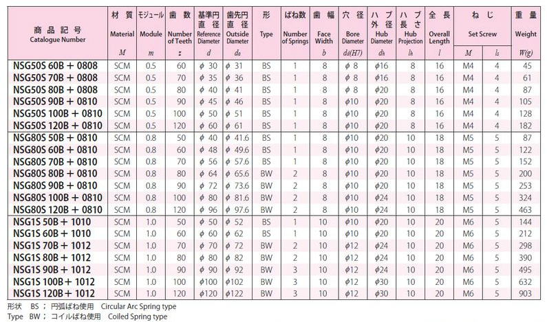 協育歯車工業株式会社 ノーバックラッシギヤ モジュール 0.5/0.8/1