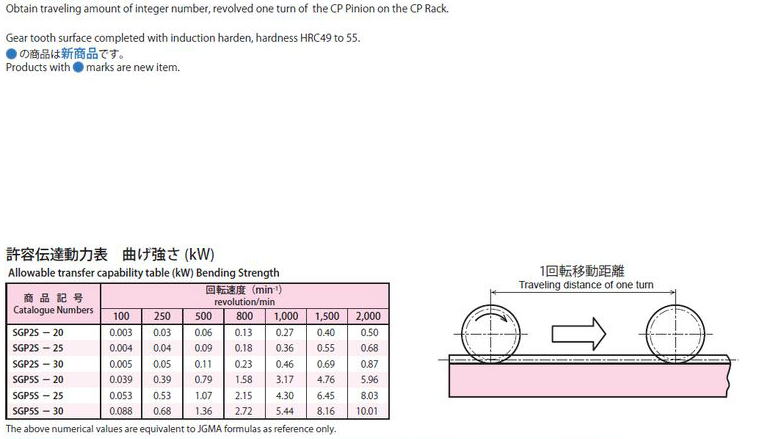 協育歯車工業株式会社　歯研CPラックピニオン　2/5　圧力角２０°（並歯） RKGP2S2-0812　から　RKGP5S3-1520