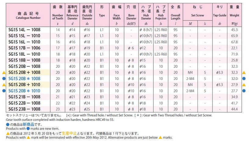 協育歯車工業株式会社　歯研平歯車　モジュール　1　圧力角２０°（並歯） SG1S14L-1008　から　SG1S23B-1008