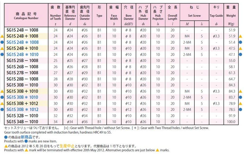 協育歯車工業株式会社　歯研平歯車　モジュール　1　圧力角２０°（並歯） SG1S24B-1008　から　SG1S34B-1010