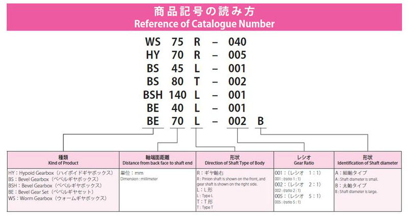 協育歯車工業株式会社　B-BOX ビーボックス　BSB65L-001A　から　BSB105L-001B