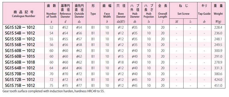 協育歯車工業株式会社 歯研平歯車 モジュール 1 圧力角２０°（