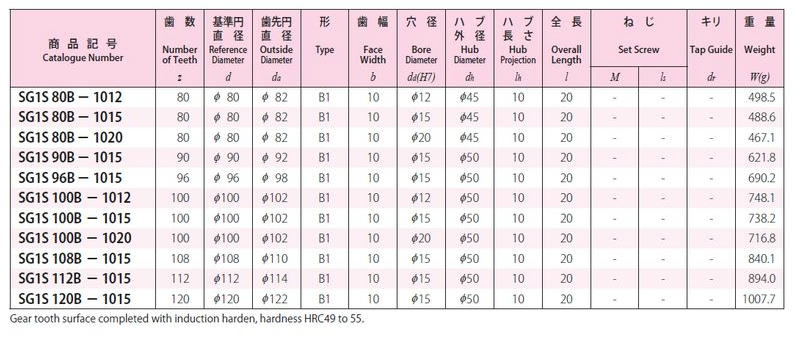 協育歯車工業株式会社　歯研平歯車　モジュール　1　圧力角２０°（並歯）SG1S80B-1012　から　SG1S120B-1015