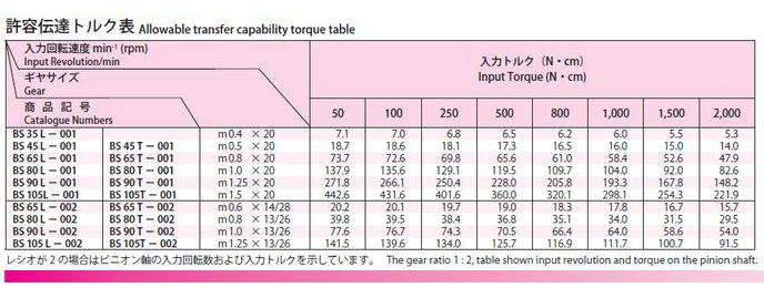 協育歯車工業株式会社　歯研平歯車　B-BOX ビーボックス　BS35L-001　から　BS105T-002