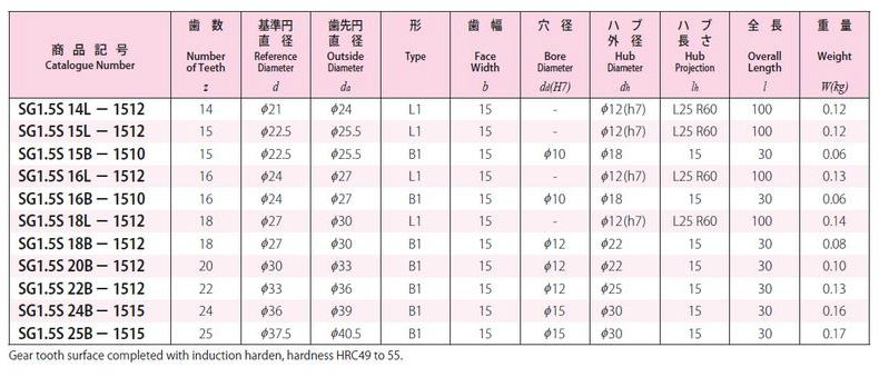 協育歯車工業株式会社　歯研平歯車　モジュール　1　圧力角２０°（並歯） SG1.5S14L-1512　から　SG1.5S25B-1515