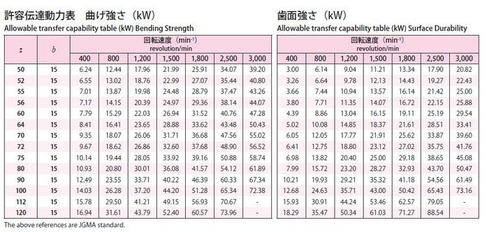 協育歯車工業株式会社　歯研平歯車　モジュール　2　圧力角２０°（並歯） SG2S14L-2012　から　SG2S24B-2015