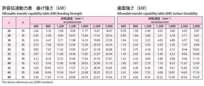 協育歯車工業株式会社 歯研平歯車 モジュール 1.5 圧力角２０°（