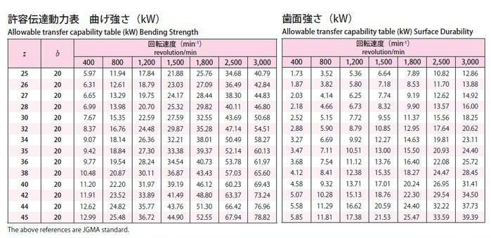 協育歯車工業株式会社　歯研平歯車　モジュール　2　圧力角２０°（並歯） SG2S25B-2015　から　SG2S45B-2020