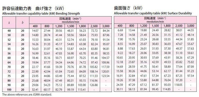 協育歯車工業株式会社 歯研平歯車 モジュール 2 圧力角２０°（