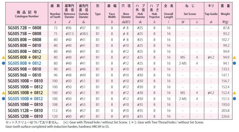 協育歯車工業株式会社 歯研平歯車 モジュール 0.5 圧力角20°（並歯） SG50S72B-0808 から SG50S120B-0810