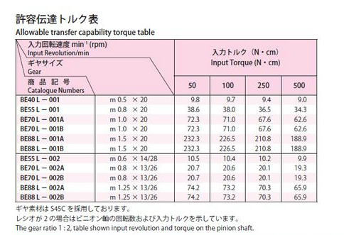 協育歯車工業株式会社　B-SET ビーセット　BE40L-001　から　BE88L-002B