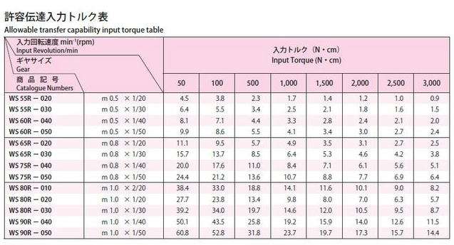 協育歯車工業株式会社　W-BOX ダブルボックス　WS55R-020　から　WS90R-050