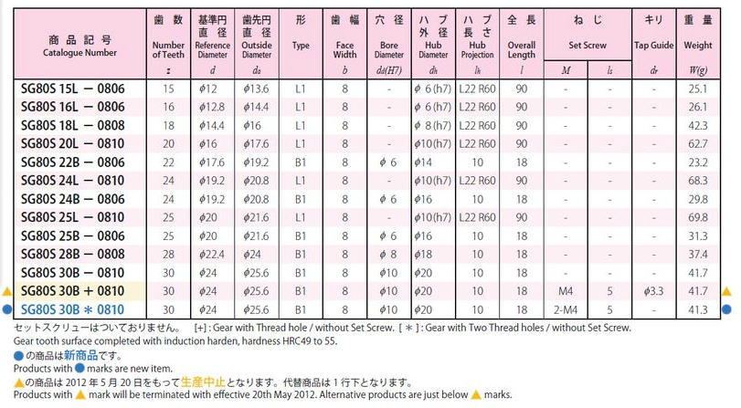 協育歯車工業株式会社 歯研平歯車 モジュール 0.8 圧力角20°( 協育歯車工業株式会社 歯研平歯車 モジュール 0.8 圧力角20°(