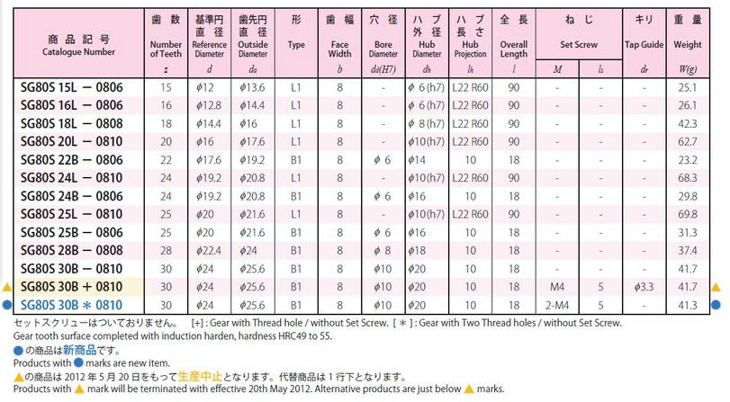 協育歯車工業株式会社　歯研平歯車　モジュール　0.8　圧力角２０°（並歯） SG80S15L-0806　から　SG80S30B*0810