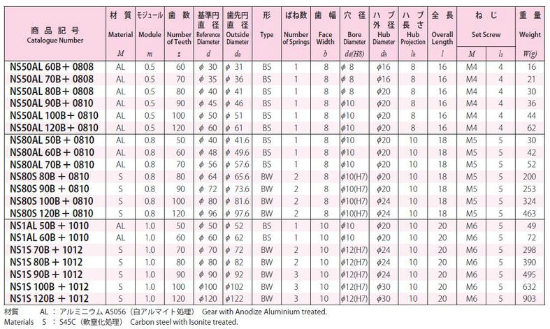 協育歯車工業株式会社　ノーバックラッシギヤ　モジュール　0.5/0.8/1　圧力角２０°（並歯） NS50AL60B+0808　から　NS1AL120B+1012