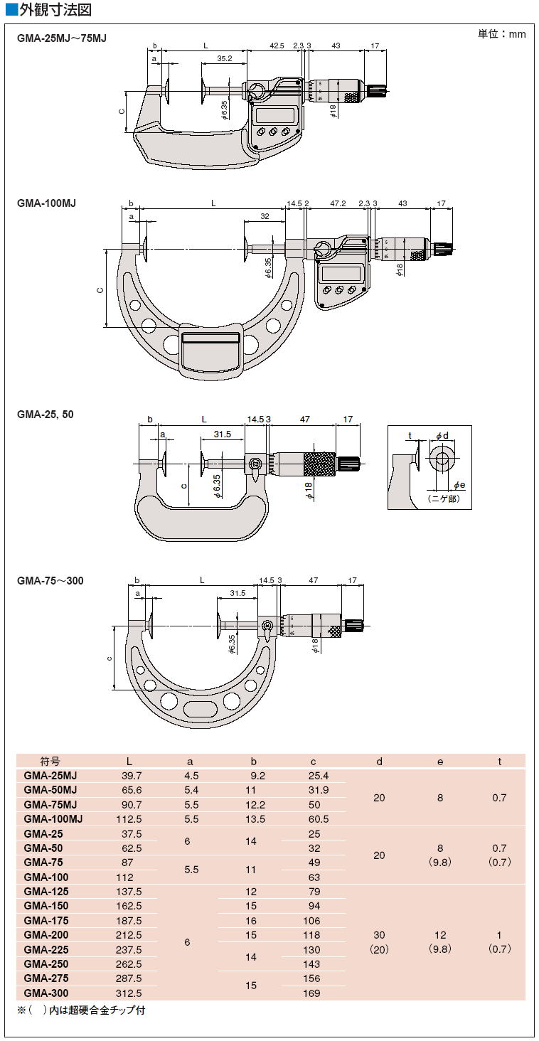 大人も着やすいシンプルファッション ファーストWORK店ミツトヨ Mitutoyo OMP-125 143-105 アナログ キャリパー形外側マイクロメータ 測定範囲